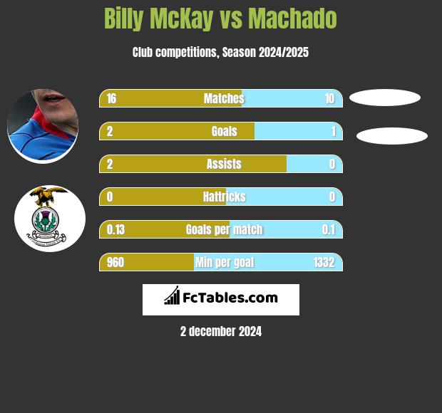 Billy McKay vs Machado h2h player stats