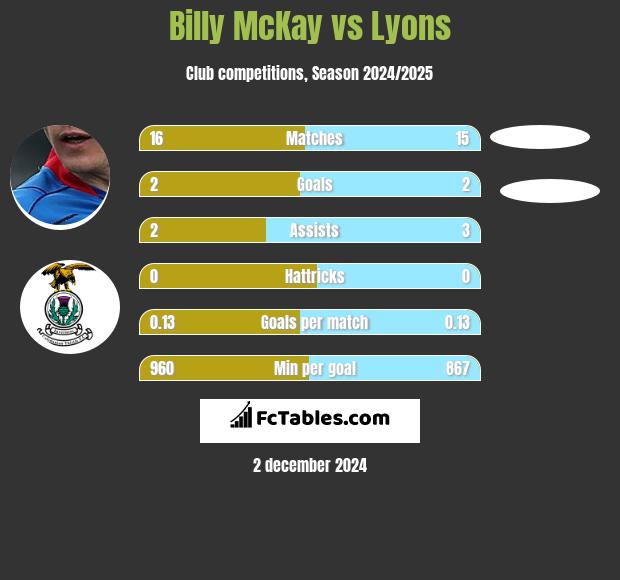 Billy McKay vs Lyons h2h player stats