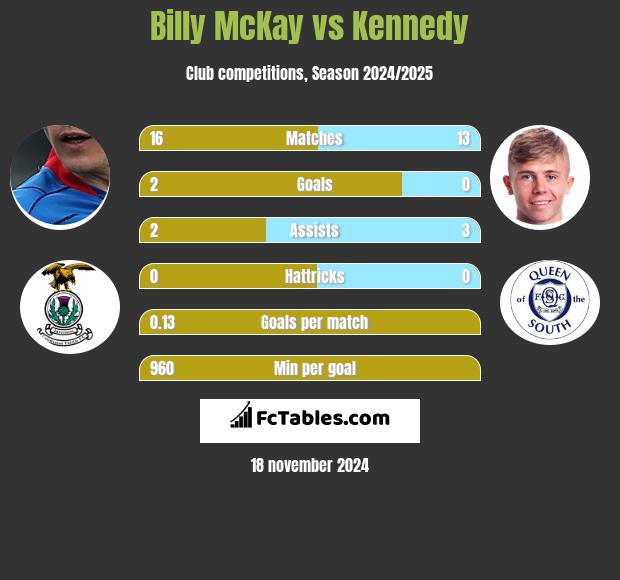 Billy McKay vs Kennedy h2h player stats