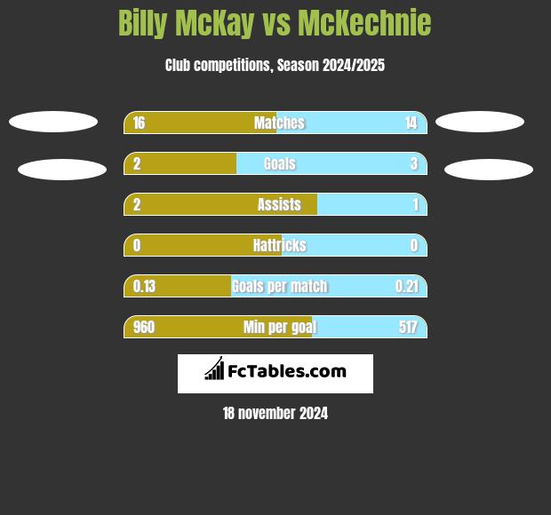 Billy McKay vs McKechnie h2h player stats