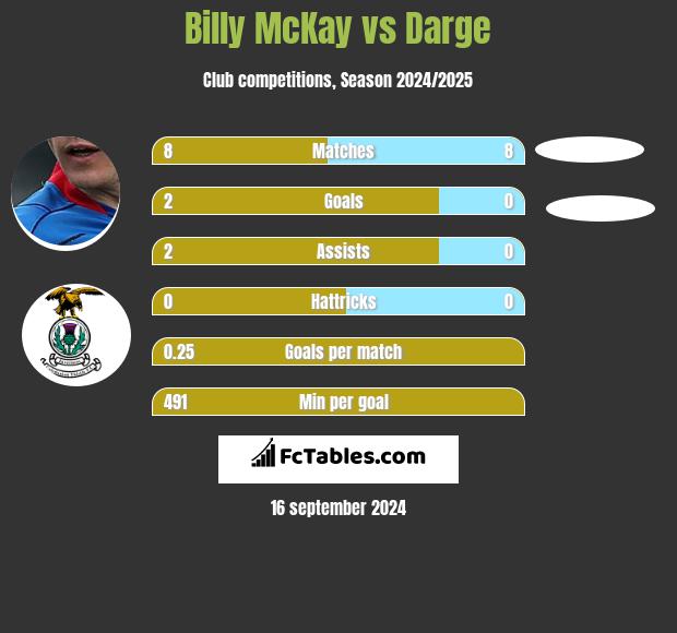 Billy McKay vs Darge h2h player stats