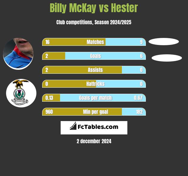 Billy McKay vs Hester h2h player stats