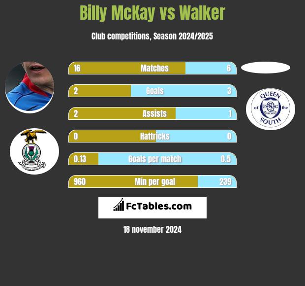 Billy McKay vs Walker h2h player stats