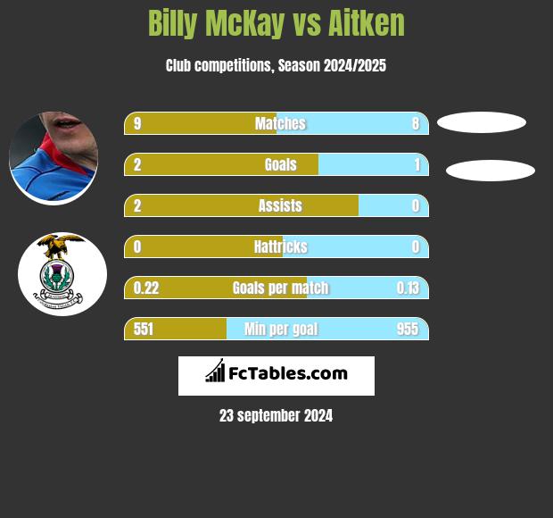 Billy McKay vs Aitken h2h player stats