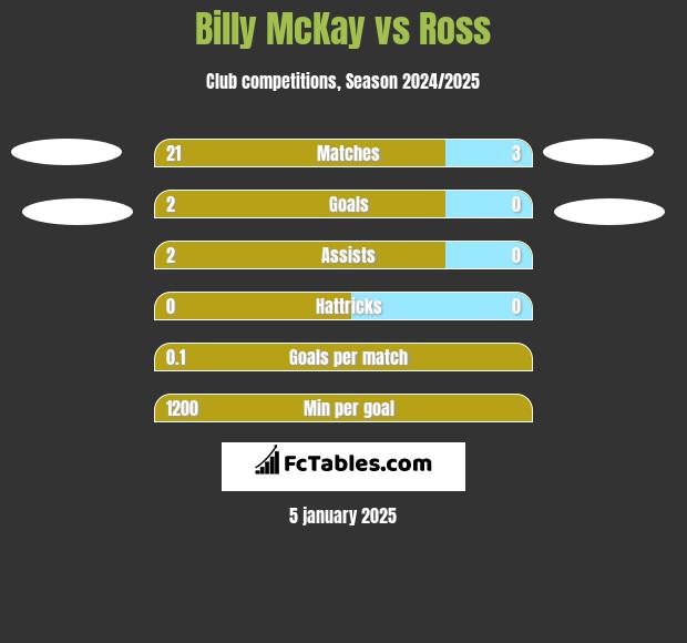 Billy McKay vs Ross h2h player stats