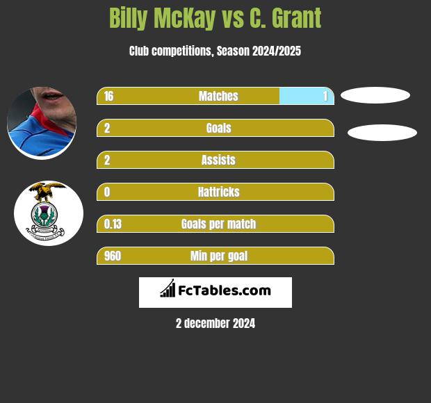 Billy McKay vs C. Grant h2h player stats