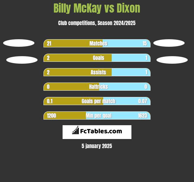 Billy McKay vs Dixon h2h player stats