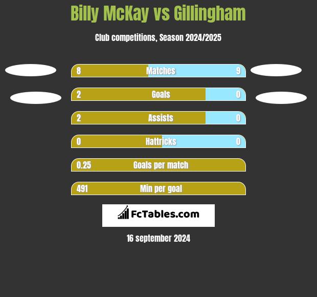 Billy McKay vs Gillingham h2h player stats