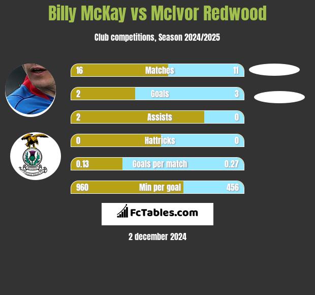 Billy McKay vs McIvor Redwood h2h player stats