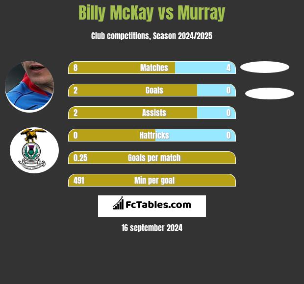 Billy McKay vs Murray h2h player stats