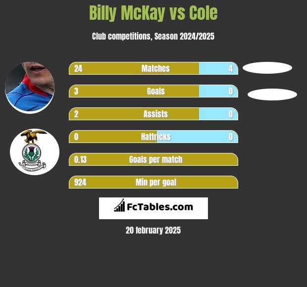 Billy McKay vs Cole h2h player stats