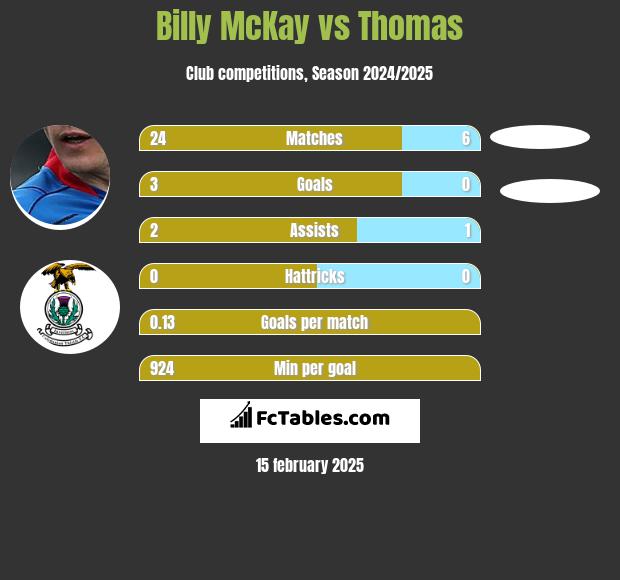 Billy McKay vs Thomas h2h player stats