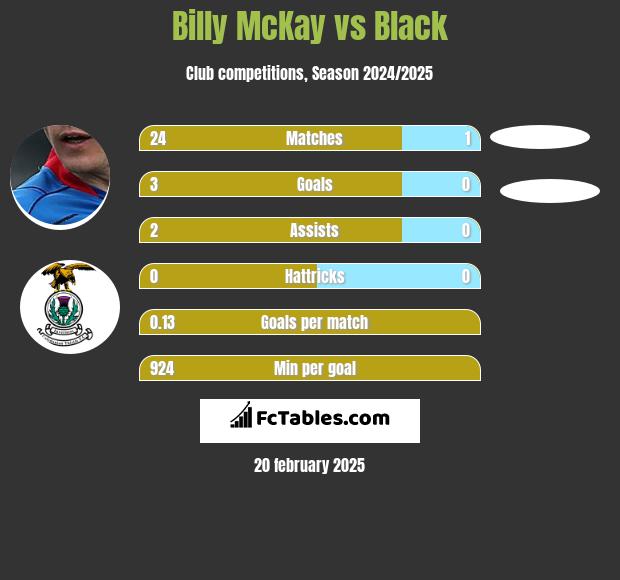 Billy McKay vs Black h2h player stats