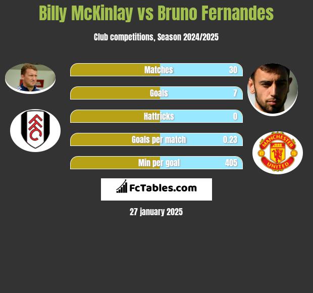 Billy McKinlay vs Bruno Fernandes h2h player stats