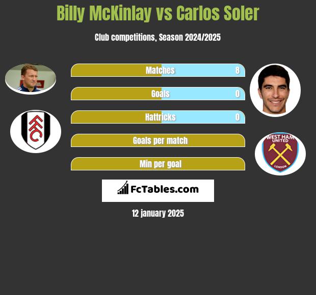 Billy McKinlay vs Carlos Soler h2h player stats