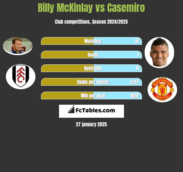 Billy McKinlay vs Casemiro h2h player stats