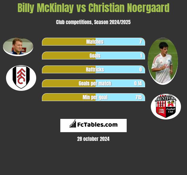 Billy McKinlay vs Christian Noergaard h2h player stats