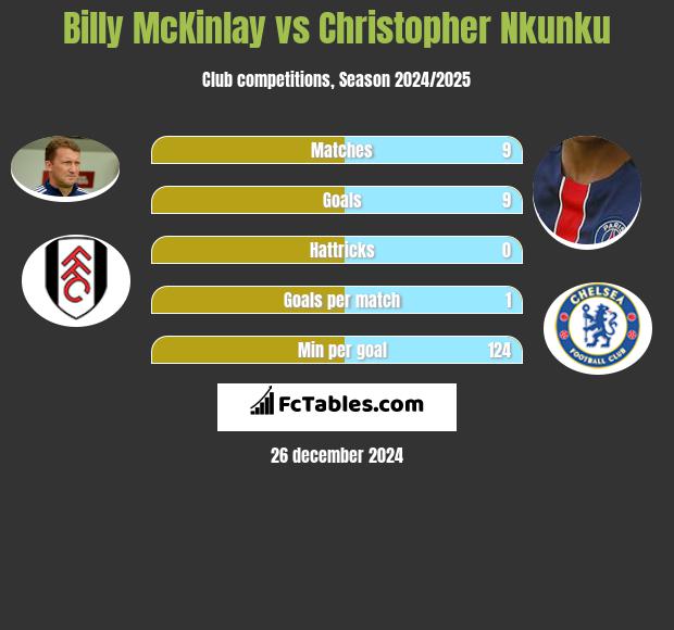 Billy McKinlay vs Christopher Nkunku h2h player stats