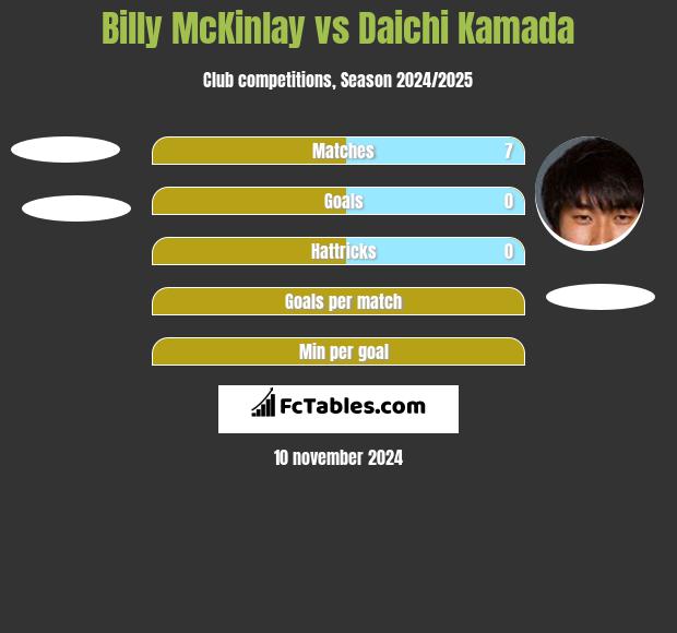 Billy McKinlay vs Daichi Kamada h2h player stats