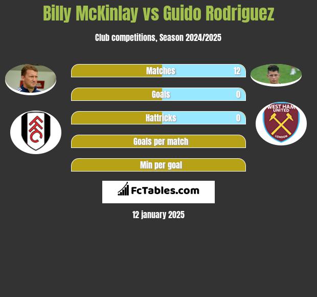 Billy McKinlay vs Guido Rodriguez h2h player stats