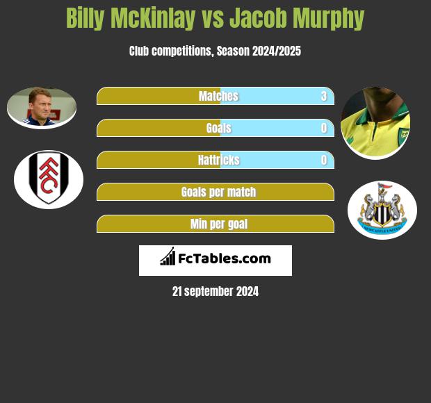 Billy McKinlay vs Jacob Murphy h2h player stats