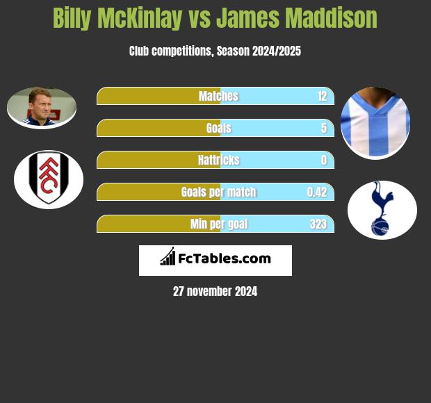 Billy McKinlay vs James Maddison h2h player stats