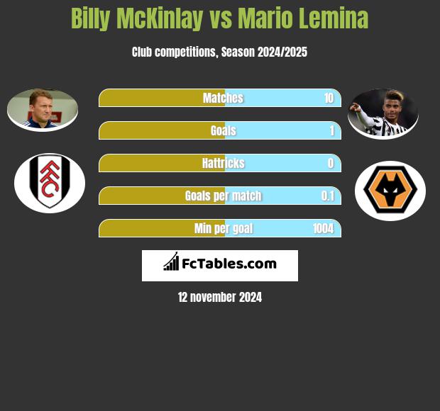 Billy McKinlay vs Mario Lemina h2h player stats