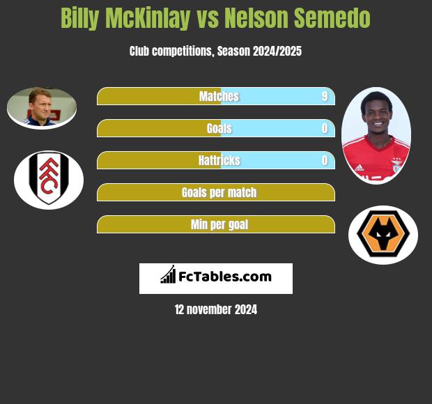 Billy McKinlay vs Nelson Semedo h2h player stats