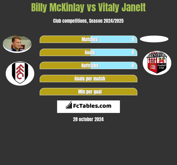 Billy McKinlay vs Vitaly Janelt h2h player stats