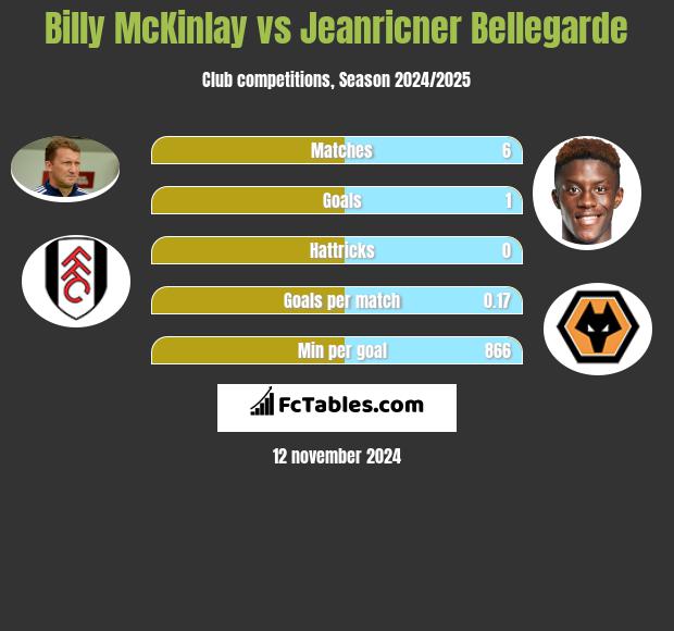 Billy McKinlay vs Jeanricner Bellegarde h2h player stats