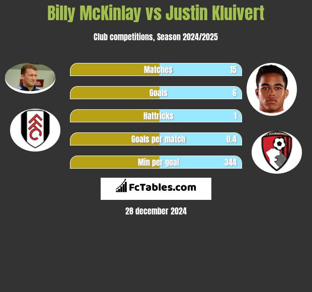 Billy McKinlay vs Justin Kluivert h2h player stats