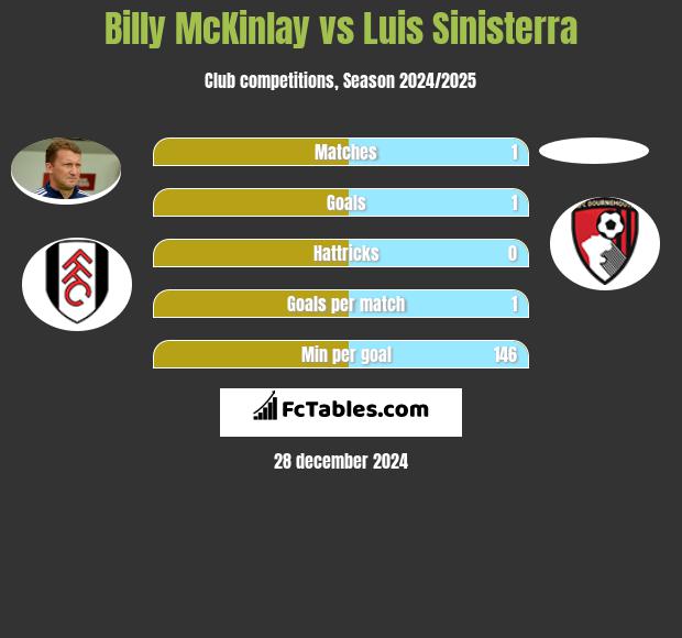 Billy McKinlay vs Luis Sinisterra h2h player stats