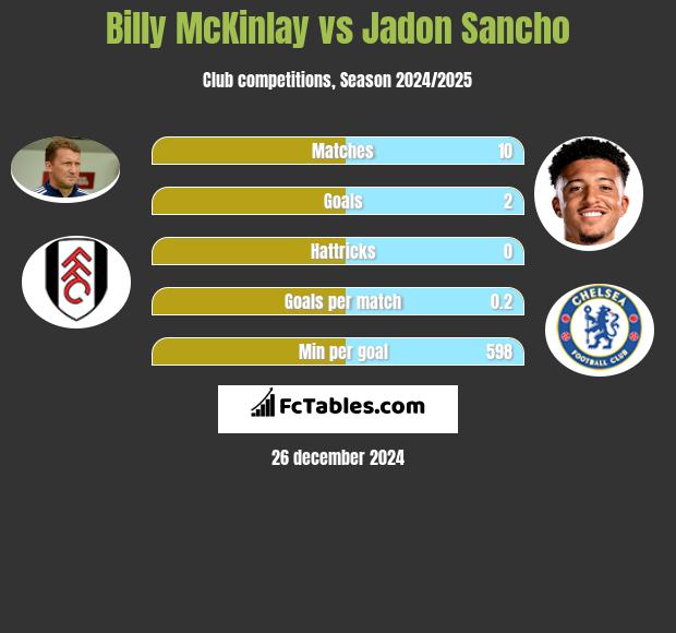 Billy McKinlay vs Jadon Sancho h2h player stats