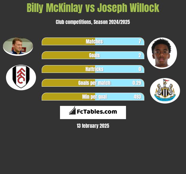 Billy McKinlay vs Joseph Willock h2h player stats