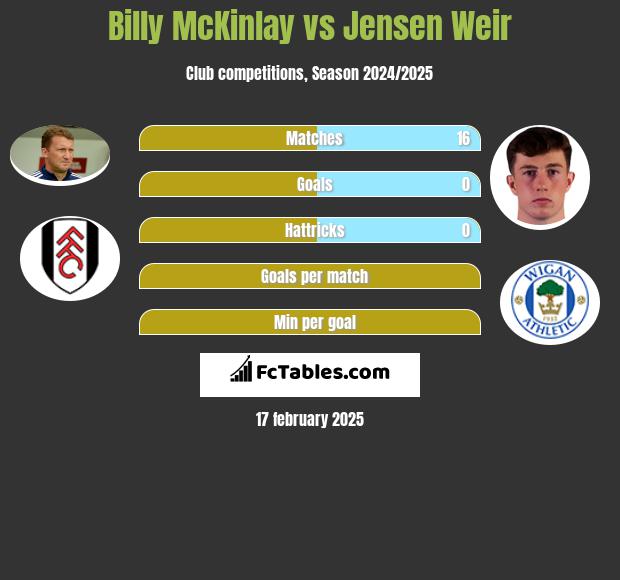 Billy McKinlay vs Jensen Weir h2h player stats