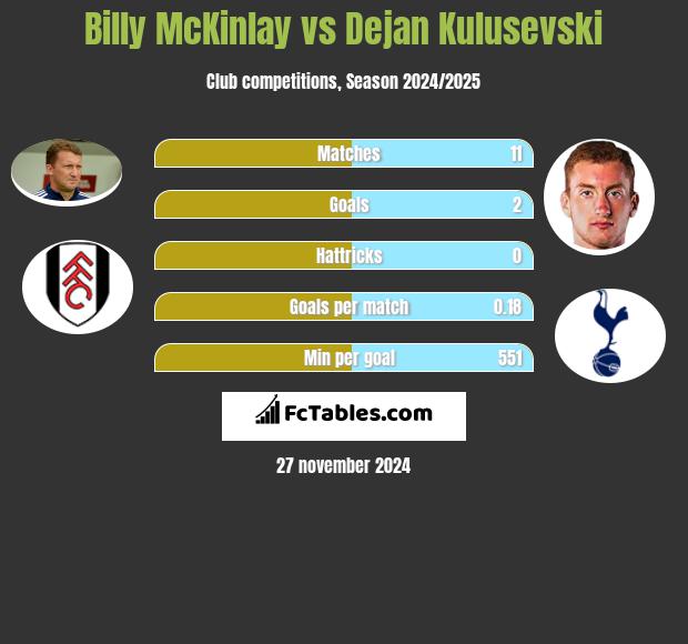 Billy McKinlay vs Dejan Kulusevski h2h player stats