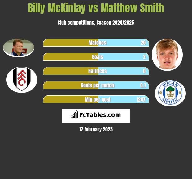 Billy McKinlay vs Matthew Smith h2h player stats