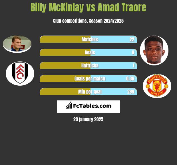 Billy McKinlay vs Amad Traore h2h player stats