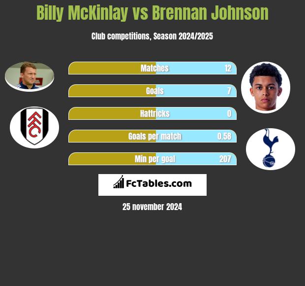 Billy McKinlay vs Brennan Johnson h2h player stats