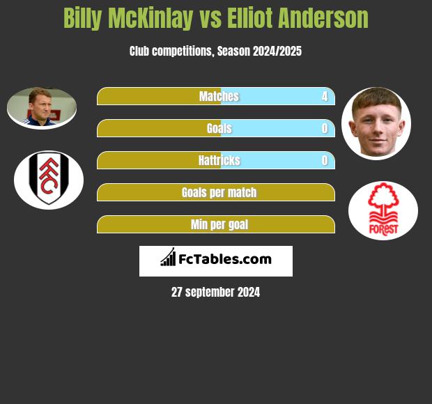 Billy McKinlay vs Elliot Anderson h2h player stats