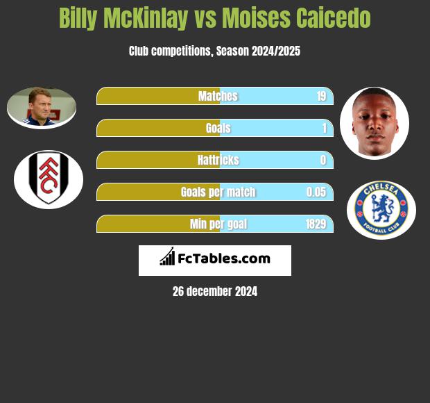 Billy McKinlay vs Moises Caicedo h2h player stats