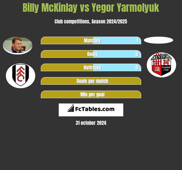 Billy McKinlay vs Yegor Yarmolyuk h2h player stats