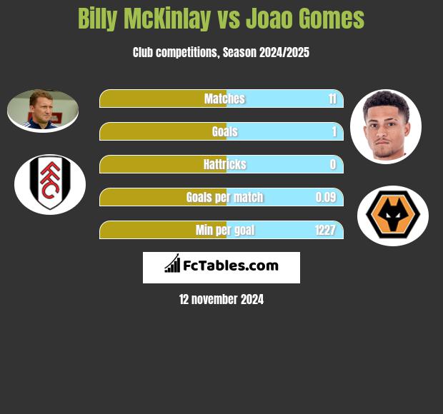 Billy McKinlay vs Joao Gomes h2h player stats