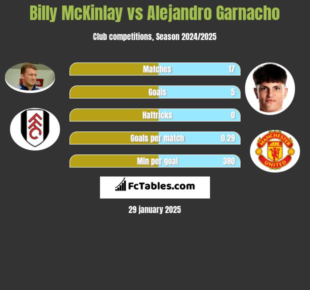 Billy McKinlay vs Alejandro Garnacho h2h player stats