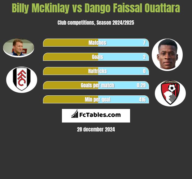 Billy McKinlay vs Dango Faissal Ouattara h2h player stats