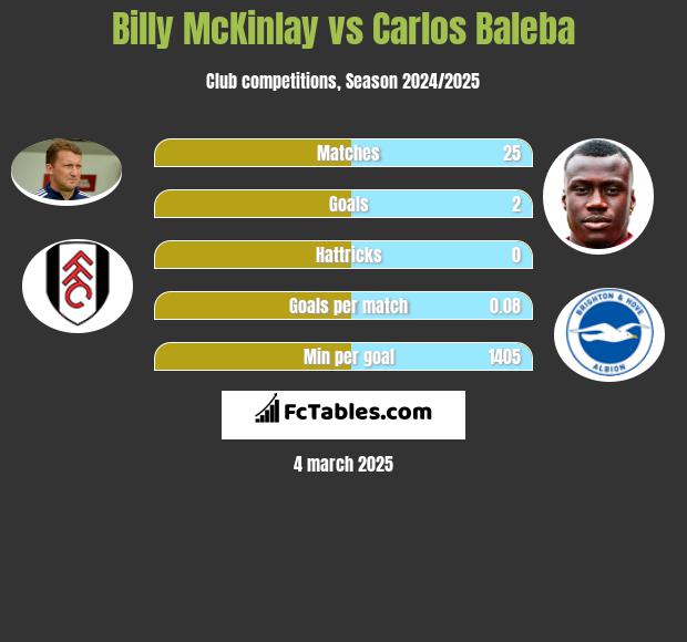 Billy McKinlay vs Carlos Baleba h2h player stats