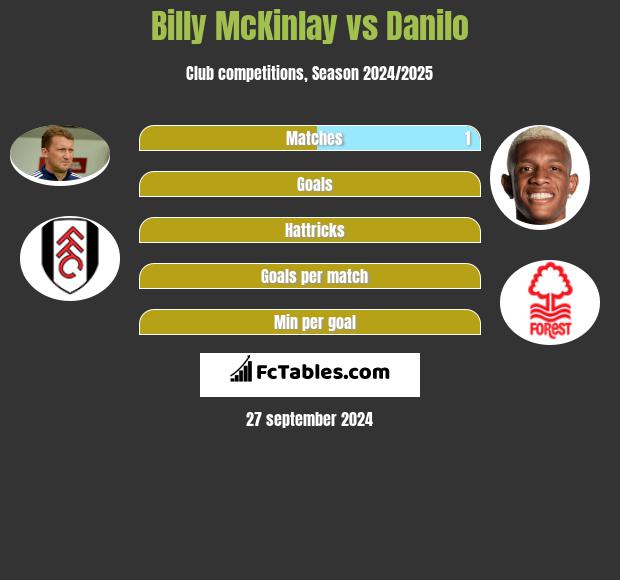 Billy McKinlay vs Danilo h2h player stats