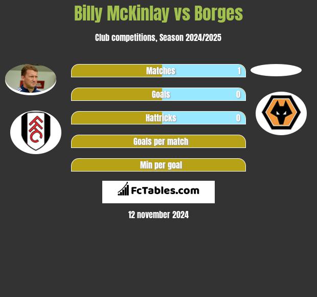 Billy McKinlay vs Borges h2h player stats