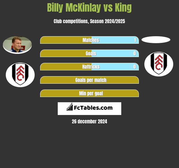 Billy McKinlay vs King h2h player stats