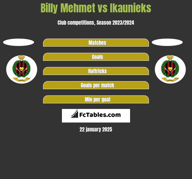 Billy Mehmet vs Ikaunieks h2h player stats